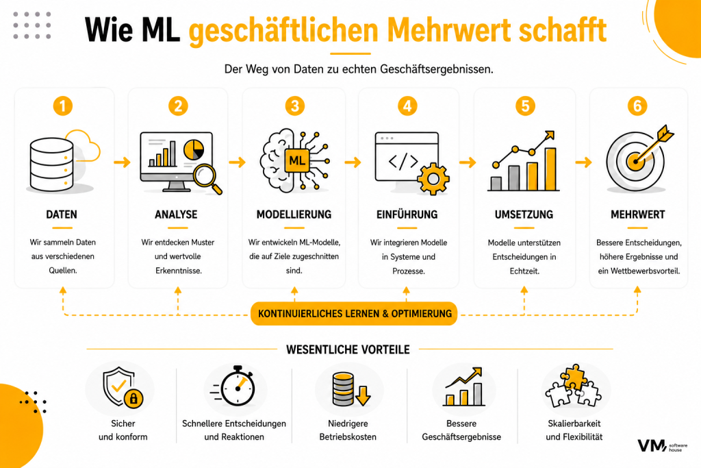 Zukunft von ML-gestützter Entscheidungsunterstützung
