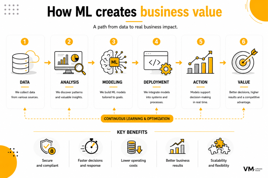 The Future of ML-Driven Decision Support