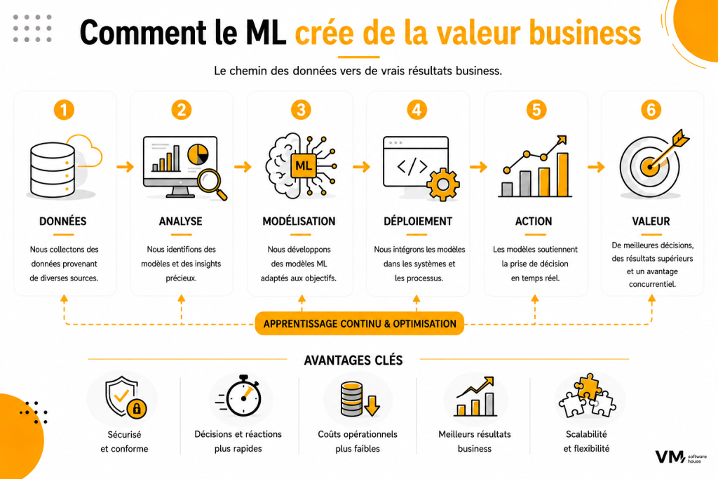 L’avenir de l’aide à la décision avec le ML