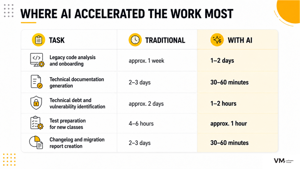 Where AI accelerated the work most?