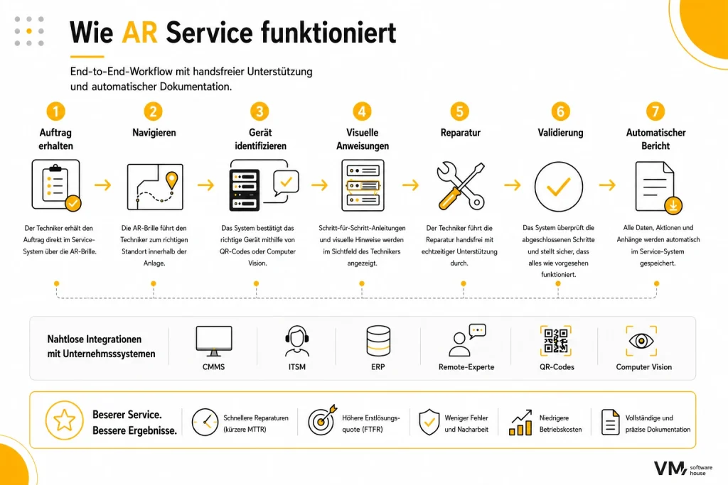Infografik zum End-to-End-Workflow eines AR-gestützten Serviceprozesses – von der Auftragsannahme und Navigation über Geräteidentifikation, visuelle Anweisungen, Reparatur und Validierung bis zur automatischen Dokumentation sowie Integration mit CMMS, ITSM und ERP.