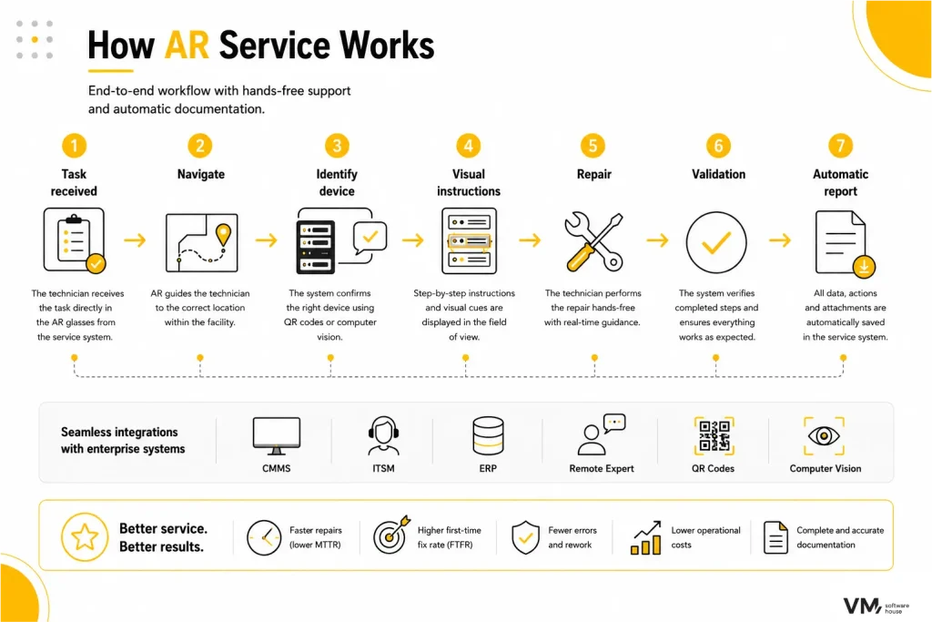Infographic showing the end-to-end AR service workflow, from receiving a service request and navigating to equipment, through device identification, visual instructions, repair, validation, and automatic reporting, integrated with CMMS, ITSM, ERP, QR codes, and computer vision