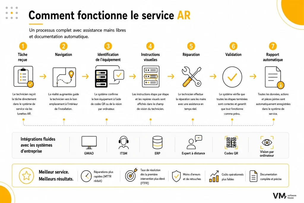 Infographie présentant le flux complet d'un service assisté par réalité augmentée, depuis la réception d'une demande d'intervention et la navigation jusqu'à l'équipement, en passant par l'identification de l'appareil, les instructions visuelles, la réparation, la validation et la génération automatique des rapports, avec intégration aux systèmes CMMS, ITSM et ERP.