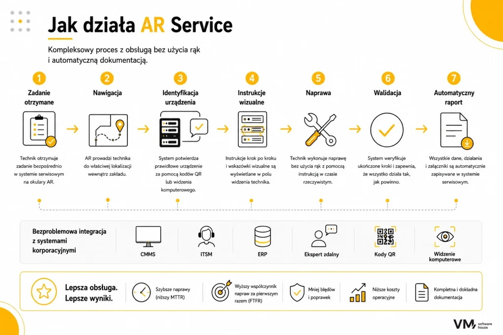 Infografika przedstawiająca kompletny proces serwisu z wykorzystaniem rozszerzonej rzeczywistości – od przyjęcia zgłoszenia i nawigacji do urządzenia, przez identyfikację, instrukcje AR, naprawę i walidację, aż po automatyczne raportowanie oraz integrację z CMMS, ITSM i ERP.