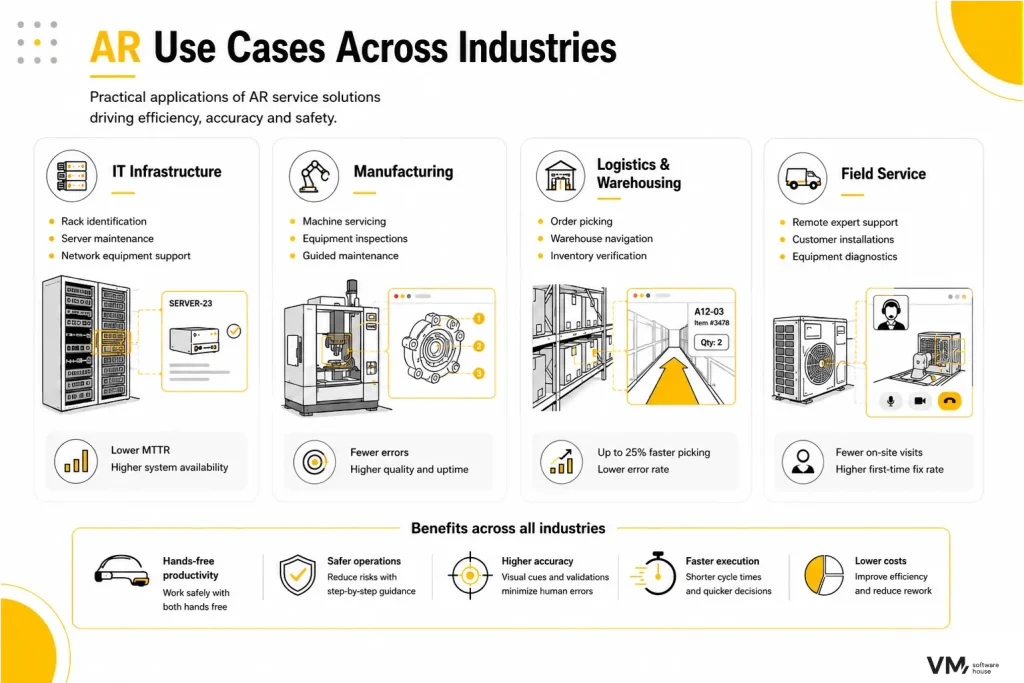 Infographic presenting AR service applications across multiple industries, including IT infrastructure, manufacturing, logistics and warehousing, and field service. It illustrates how augmented reality improves maintenance, navigation, equipment identification, remote support, productivity, accuracy, safety, and operational efficiency.