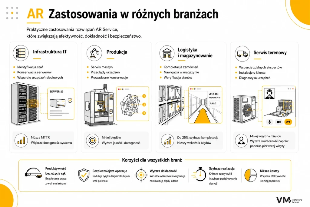 Infografika przedstawiająca zastosowania serwisu AR w różnych branżach, takich jak infrastruktura IT, produkcja, logistyka i magazynowanie oraz serwis terenowy. Pokazuje, jak rozszerzona rzeczywistość usprawnia utrzymanie ruchu, identyfikację urządzeń, nawigację, zdalne wsparcie oraz zwiększa produktywność, bezpieczeństwo i efektywność operacyjną.