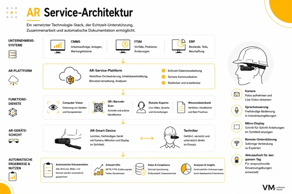 Infografik zur Architektur einer AR-Serviceplattform, die mit Unternehmenssystemen wie CMMS, ITSM und ERP integriert ist. Dargestellt werden der Technologie-Stack mit AR-Plattform, Computer Vision, QR-/Barcode-Scanning, Remote-Experten, Wissensdatenbank, AR-Smart-Glasses sowie automatischer Dokumentation für Echtzeitunterstützung, sichere Kommunikation und datenbasierte Serviceprozesse.