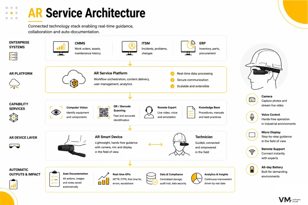 Infographic illustrating the architecture of an AR service platform integrated with enterprise systems such as CMMS, ITSM, and ERP. It shows the technology stack, including the AR platform, computer vision, QR code scanning, remote expert support, knowledge base, AR smart glasses, and automated documentation, enabling real-time assistance, secure communication, and data-driven service operations.