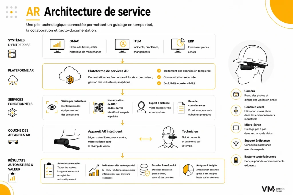Infographie présentant l'architecture d'une plateforme de service en réalité augmentée intégrée aux systèmes d'entreprise tels que CMMS, ITSM et ERP. Elle illustre la pile technologique comprenant la plateforme AR, la vision par ordinateur, le scan de codes QR, l'assistance d'experts à distance, la base de connaissances, les lunettes intelligentes AR et la documentation automatique, offrant une assistance en temps réel, une communication sécurisée et des opérations de maintenance pilotées par les données.