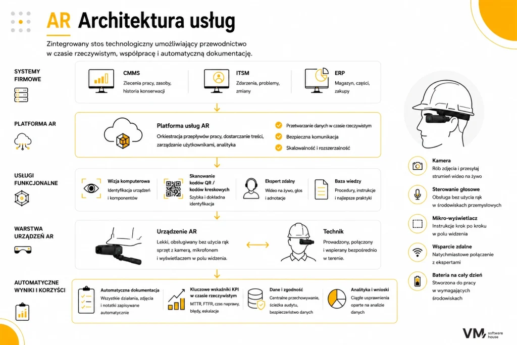 Infografika przedstawiająca architekturę platformy serwisu AR zintegrowanej z systemami przedsiębiorstwa, takimi jak CMMS, ITSM i ERP. Pokazuje stos technologiczny obejmujący platformę AR, computer vision, skanowanie kodów QR, zdalne wsparcie ekspertów, bazę wiedzy, inteligentne okulary AR oraz automatyczną dokumentację, umożliwiające wsparcie w czasie rzeczywistym i bezpieczne zarządzanie procesami serwisowymi.