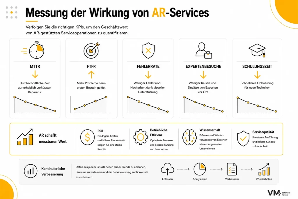 Infografik mit den wichtigsten Leistungskennzahlen (KPIs) zur Bewertung des geschäftlichen Nutzens von AR-gestützten Serviceprozessen, darunter MTTR, First-Time-Fix-Rate (FTFR), Fehlerquote, Vor-Ort-Einsätze von Experten und Schulungszeit für Techniker. Sie zeigt Verbesserungen bei ROI, betrieblicher Effizienz, Wissenssicherung, Servicequalität und kontinuierlicher Prozessoptimierung.