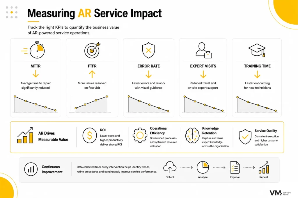 Infographic illustrating the architecture of an AR service platform integrated with enterprise systems such as CMMS, ITSM, and ERP. It presents the complete technology stack, including the AR platform, computer vision, QR code scanning, remote expert support, a knowledge base, AR smart glasses, and automated documentation, enabling real-time assistance, secure communication, and data-driven service operations.