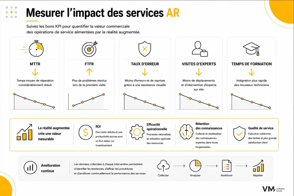 Infographie présentant les principaux indicateurs de performance (KPI) permettant d'évaluer l'impact des services assistés par réalité augmentée, notamment le MTTR, le taux de résolution dès la première intervention (FTFR), le taux d'erreur, le nombre de visites d'experts sur site et le temps de formation des techniciens. Elle met en évidence les gains en retour sur investissement, efficacité opérationnelle, capitalisation des connaissances, qualité de service et amélioration continue des processus.