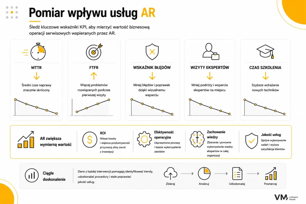 Infografika przedstawiająca kluczowe wskaźniki efektywności (KPI) służące do oceny wpływu serwisu wspieranego rozszerzoną rzeczywistością, takie jak MTTR, wskaźnik napraw przy pierwszej interwencji (FTFR), liczba błędów, liczba wizyt ekspertów oraz czas szkolenia techników. Pokazuje wpływ AR na zwrot z inwestycji, efektywność operacyjną, retencję wiedzy, jakość usług i ciągłe doskonalenie procesów.