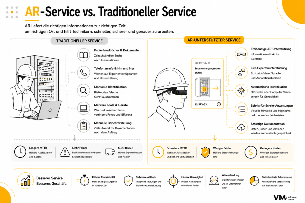 Infografik zum Vergleich eines traditionellen Serviceprozesses mit einem AR-gestützten Service. Sie zeigt, wie Augmented Reality freihändige Anleitungen, Remote-Expertenunterstützung, automatische Geräteidentifikation, visuelle Schritt-für-Schritt-Anweisungen und automatische Dokumentation ermöglicht, wodurch Reparaturen beschleunigt, Fehler reduziert, Kosten gesenkt und die betriebliche Effizienz gesteigert werden.