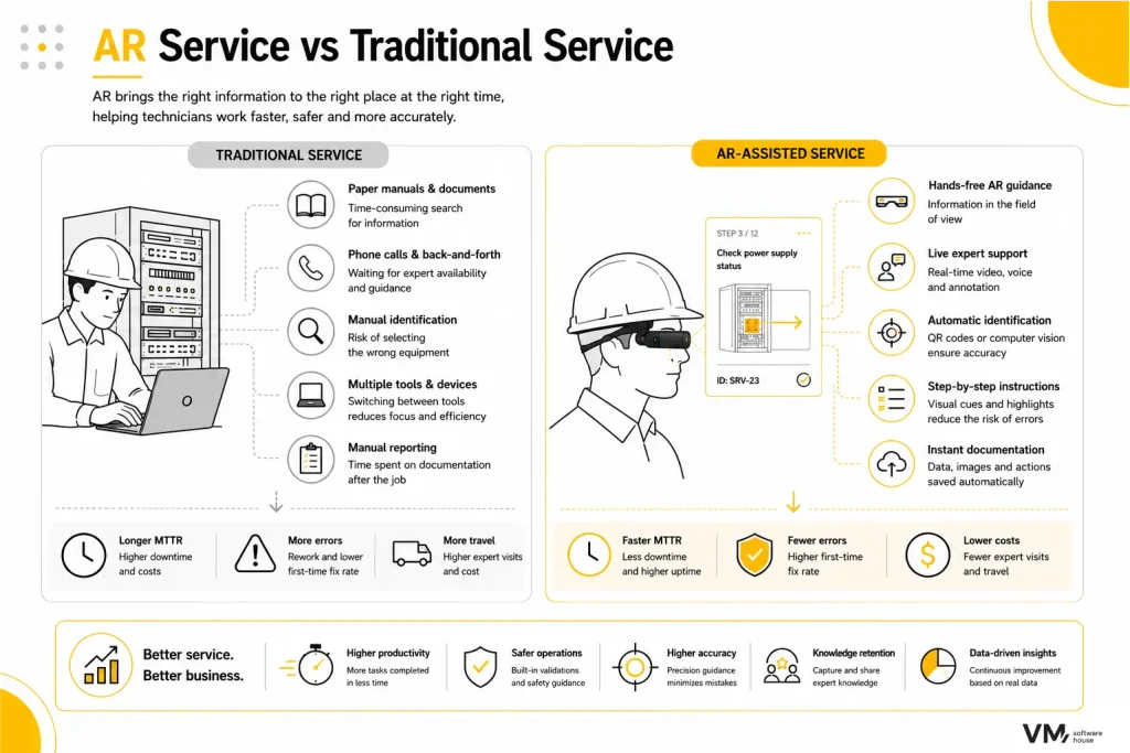 Infographic comparing traditional service workflows with AR-assisted service. It highlights how augmented reality provides hands-free guidance, live remote expert support, automatic equipment identification, step-by-step visual instructions, and automated documentation, resulting in faster repairs, fewer errors, lower costs, and improved operational efficiency.