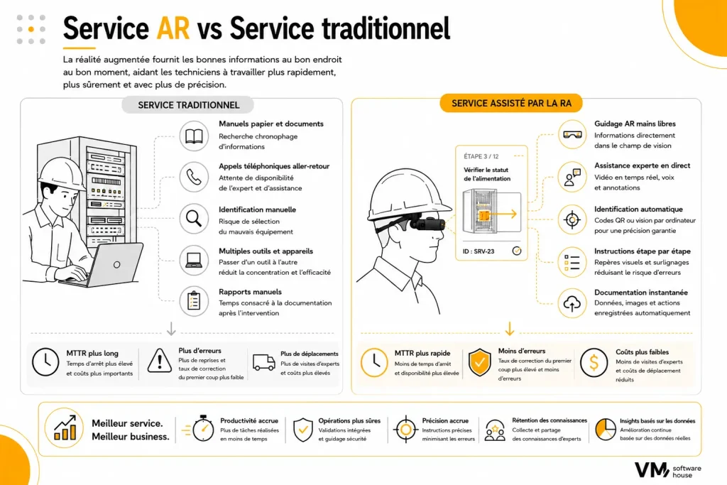 Infographie comparant un processus de maintenance traditionnel à un service assisté par réalité augmentée. Elle montre comment la réalité augmentée fournit des instructions mains libres, une assistance d'experts à distance, une identification automatique des équipements, des instructions visuelles étape par étape et une documentation automatique, permettant des réparations plus rapides, moins d'erreurs, des coûts réduits et une meilleure efficacité opérationnelle.