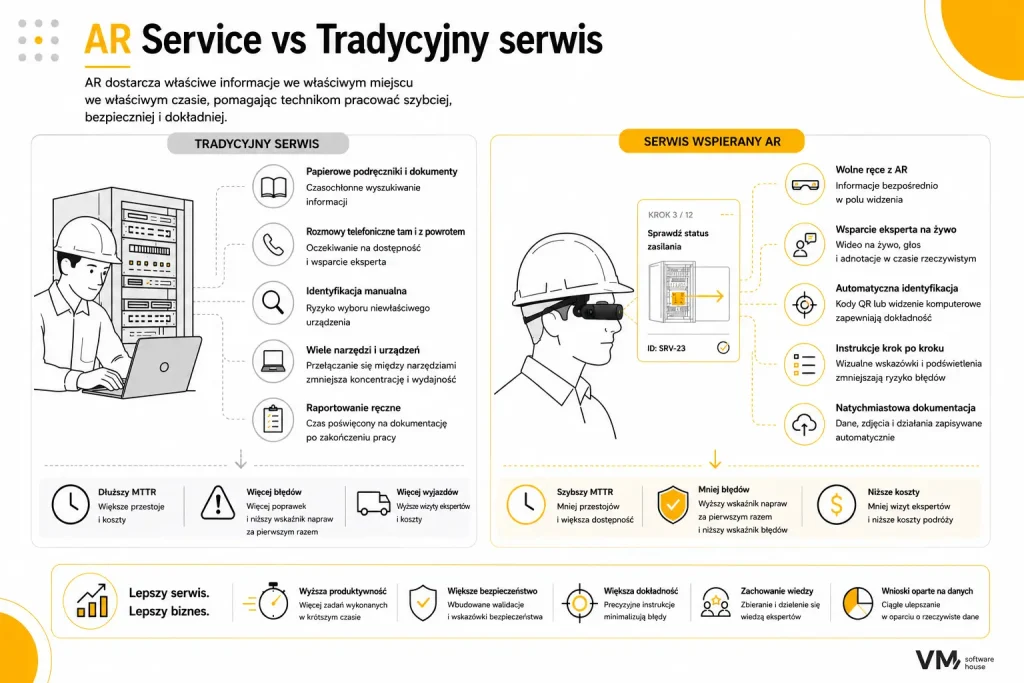 Infografika porównująca tradycyjny proces serwisowy z serwisem wspieranym przez rozszerzoną rzeczywistość. Pokazuje, jak AR zapewnia bezdotykowe instrukcje, zdalne wsparcie ekspertów, automatyczną identyfikację urządzeń, wizualne wskazówki krok po kroku oraz automatyczną dokumentację, co przekłada się na szybsze naprawy, mniejszą liczbę błędów, niższe koszty i wyższą efektywność operacyjną.
