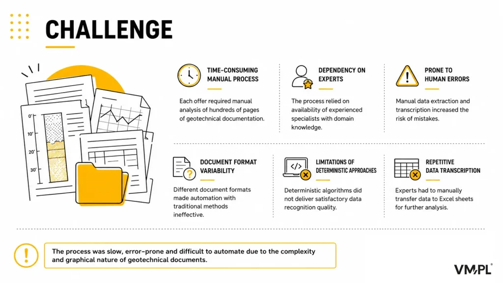 Infographic presenting the key challenges of geotechnical document analysis, including manual processing, data variability, human errors and repetitive data entry.
