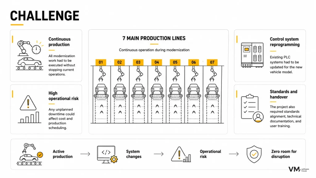 Diagram showing challenges of modernizing automated production lines while maintaining continuous operations, PLC updates, and minimizing downtime.