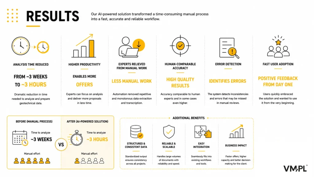 Infographic presenting AI implementation results, including analysis time reduced from three weeks to three hours, higher productivity, accuracy and user adoption.