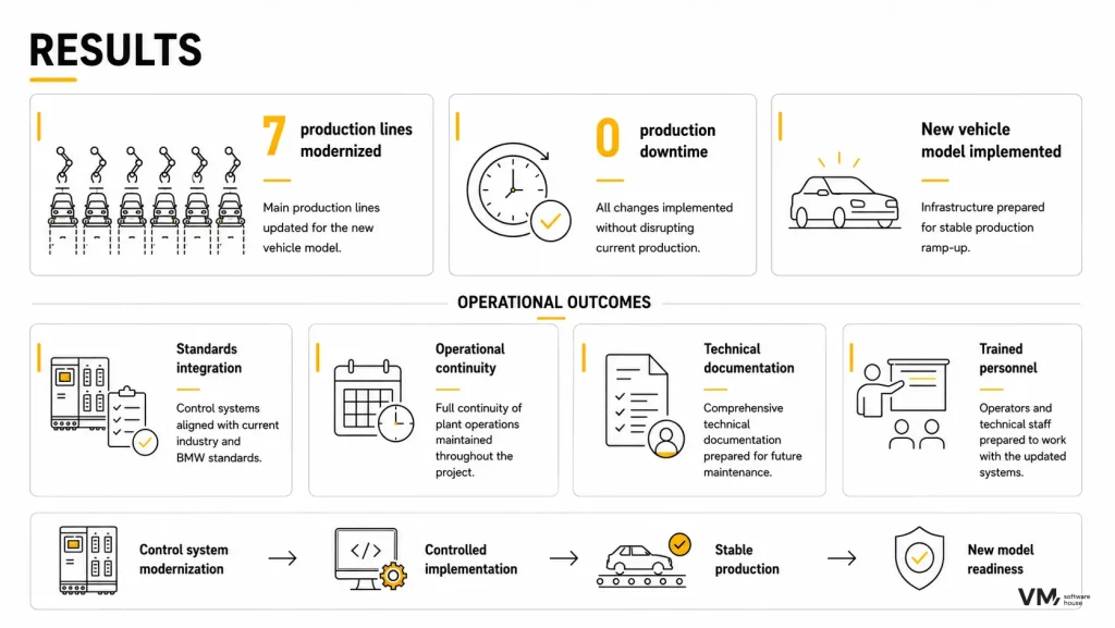 Diagram presenting industrial automation modernization results, including seven upgraded production lines, zero downtime, operational continuity, documentation, and staff training.