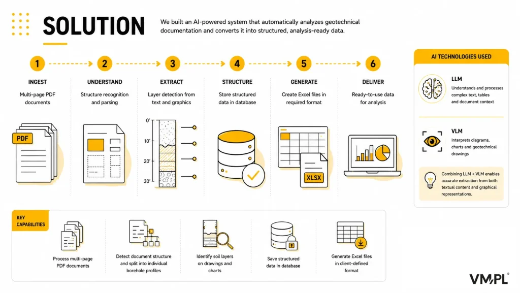 Infographic illustrating an AI-powered workflow for geotechnical document analysis, from PDF ingestion to structured data delivery using LLM and VLM technologies.