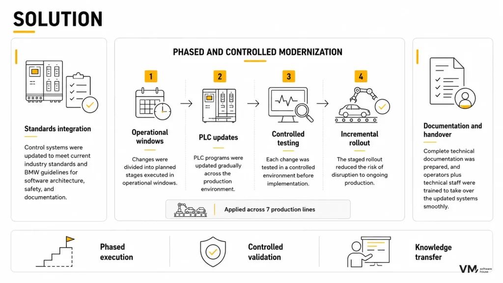 Diagram illustrating a phased industrial automation modernization strategy with PLC updates, controlled testing, incremental rollout, and technical documentation.