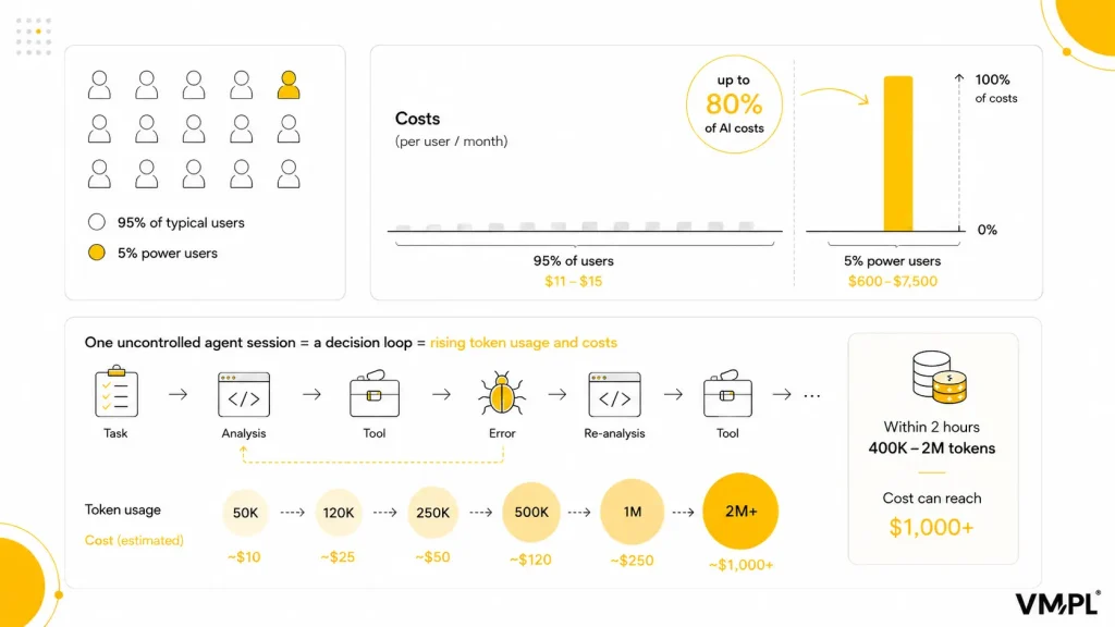 Infographic: 5% of power users generate 80% of AI costs, spending $600-7500 per person monthly, while 95% of typical users cost $11-15; one uncontrolled AI agent session can burn 400K-2M tokens in 2 hours for over $1000