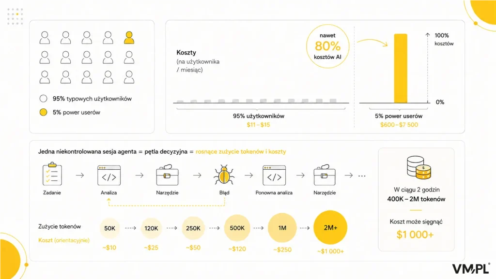 Infografika: 5% power userów generuje 80% kosztów AI, zużywając $600-7500 miesięcznie na osobę, podczas gdy 95% typowych użytkowników kosztuje $11-15; niekontrolowana sesja agenta AI może w 2 godziny spalić 400K-2M tokenów za ponad $1000