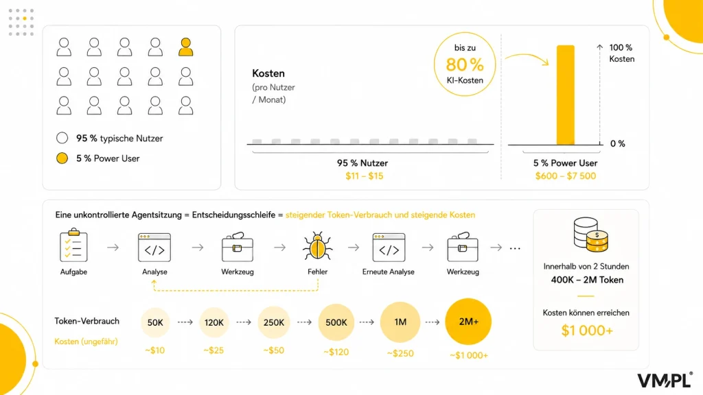 Infografik: 5% der Power-User verursachen 80% der KI-Kosten mit $600-7500 pro Person monatlich, während 95% der typischen Nutzer nur $11-15 kosten; eine unkontrollierte KI-Agenten-Sitzung kann in 2 Stunden 400K-2M Tokens für über $1000 verbrauchen