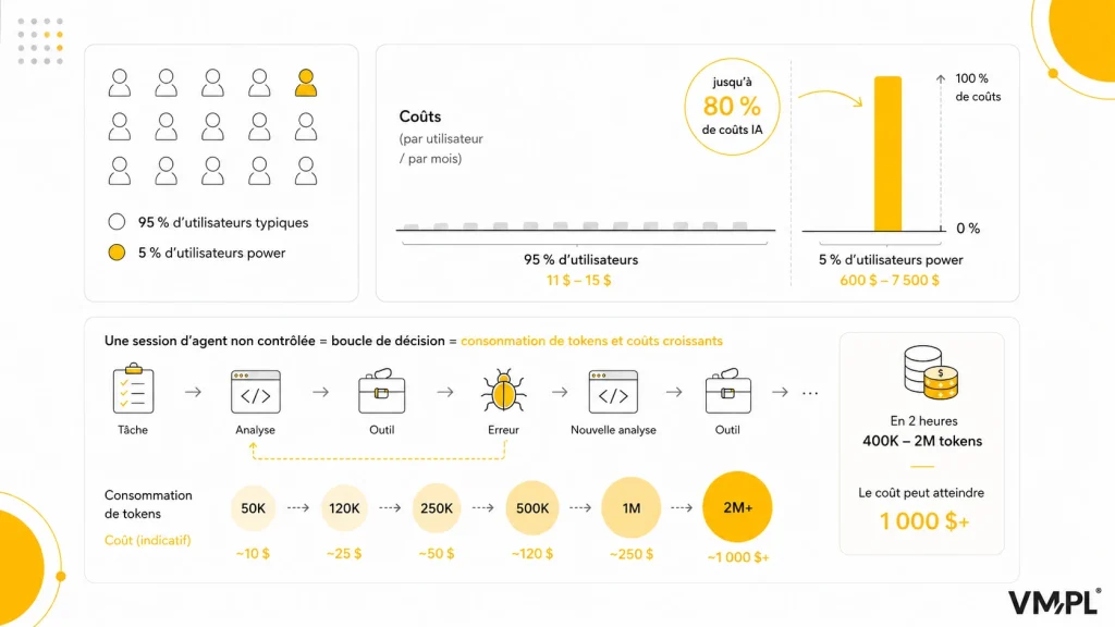 Infographie : 5% des power users génèrent 80% des coûts d'IA, dépensant $600-7500 par personne et par mois, contre $11-15 pour 95% des utilisateurs typiques ; une session d'agent IA incontrôlée peut consommer 400K-2M tokens en 2 heures pour plus de $1000