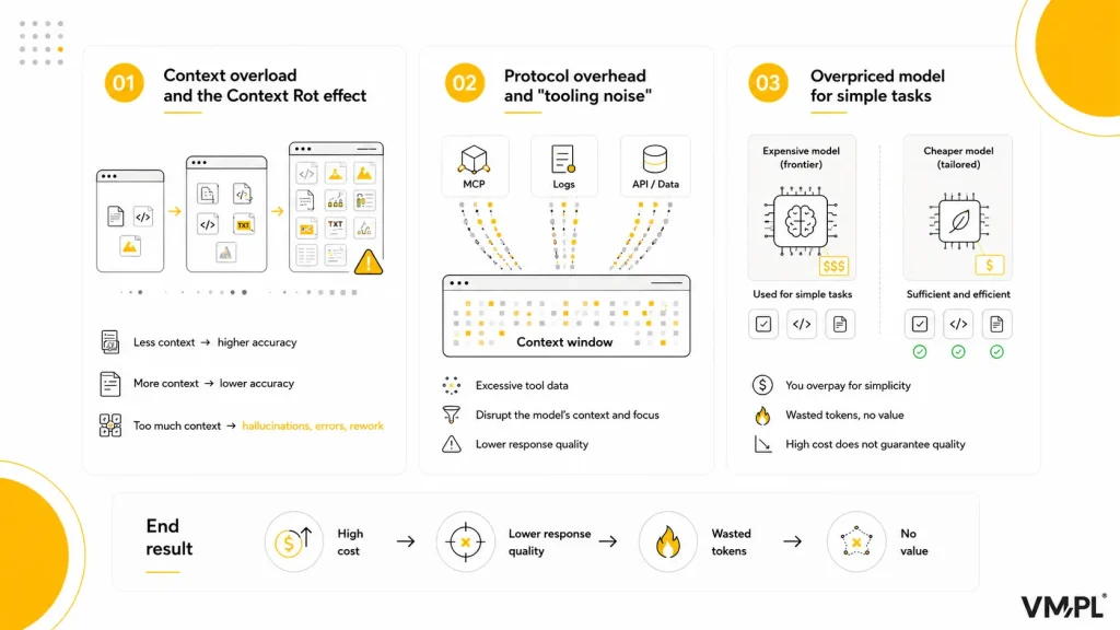 Infographic: 3 causes of AI token waste — context overload leading to hallucinations, protocol overhead and tool junk disrupting context, and using an expensive frontier model for simple tasks; the end result is higher cost, lower quality, and no value