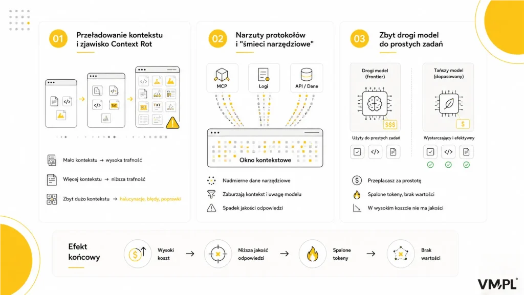 Infografika: 3 przyczyny marnotrawstwa tokenów AI — przeładowanie kontekstu prowadzące do halucynacji, narzuty protokołów i śmieci narzędziowe zaburzające kontekst, oraz użycie drogiego modelu frontier do prostych zadań; efekt końcowy to wysoki koszt, niższa jakość i brak wartości