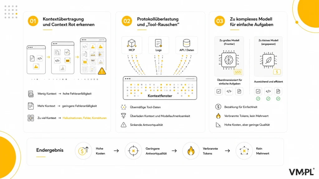 Infografik: 3 Ursachen für KI-Token-Verschwendung – Context Overload, das zu Halluzinationen führt, Protokoll-Overhead und Tool-Datenmüll, die den Kontext stören, sowie der Einsatz eines teuren Frontier-Modells für einfache Aufgaben; das Endergebnis sind höhere Kosten, geringere Qualität und kein Mehrwert