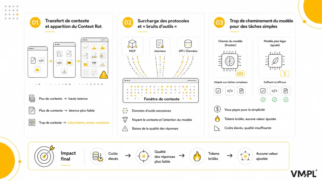 Infographie : 3 causes de gaspillage de tokens IA — surcharge de contexte entraînant des hallucinations, surcharge protocolaire et données d'outils parasites perturbant le contexte, et utilisation d'un modèle frontier coûteux pour des tâches simples ; le résultat final est un coût plus élevé, une qualité moindre et aucune valeur ajoutée