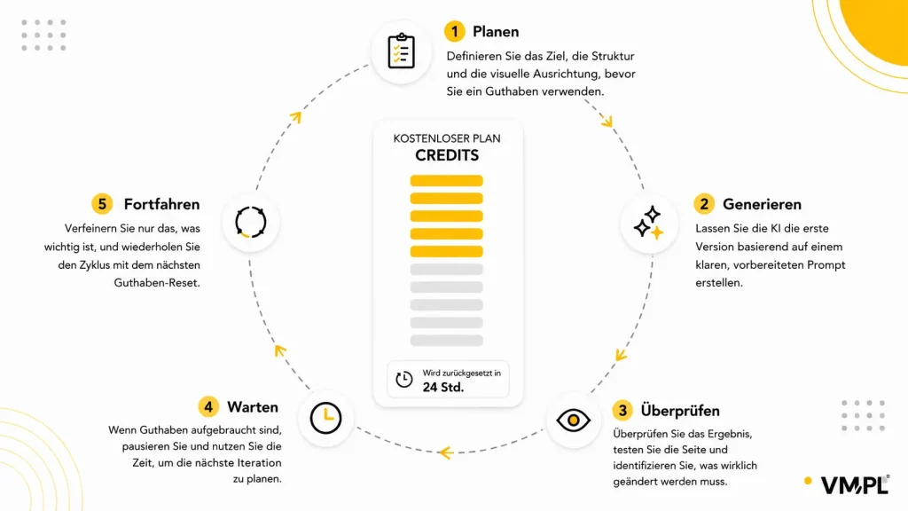 Fünfstufiger Prozess zur Erstellung einer Website mit KI im kostenlosen Tarif: planen, generieren, prüfen, auf neue Credits warten und weiter optimieren.