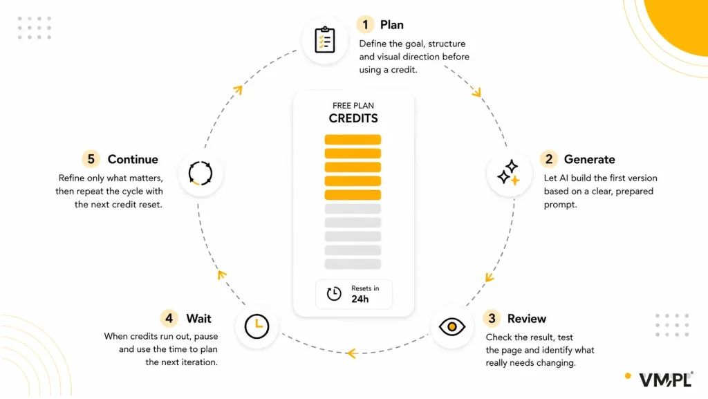 Five-step workflow for building a website with AI on a free plan: planning, generating, reviewing, waiting for credits to reset, and continuing optimization.