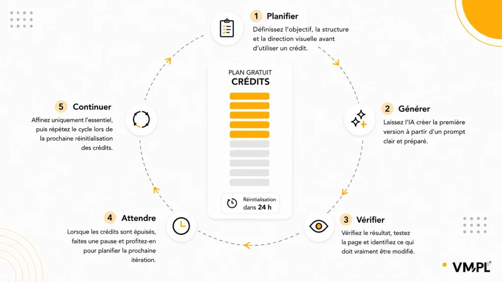 Processus en cinq étapes pour créer un site web avec l’IA avec une offre gratuite : planifier, générer, vérifier, attendre le renouvellement des crédits et poursuivre l’optimisation.