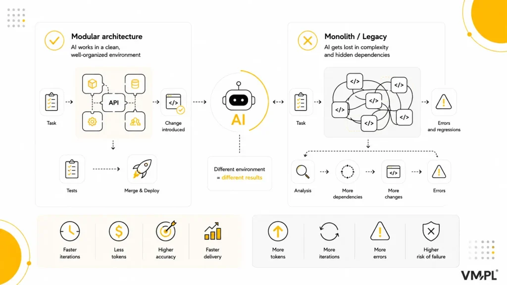 Infographic: comparing AI in modular vs monolithic architecture — modular architecture leads to shorter iterations, fewer tokens, and faster delivery, while monolith/legacy leads to higher token usage, more errors, and greater risk of outages