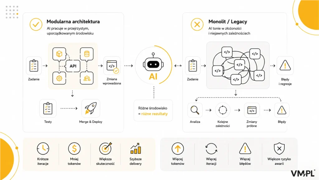 Infografika: porównanie AI w architekturze modularnej i monolitycznej — modularna architektura daje krótsze iteracje, mniej tokenów i szybsze delivery, podczas gdy monolit/legacy prowadzi do większego zużycia tokenów, więcej błędów i większego ryzyka awarii