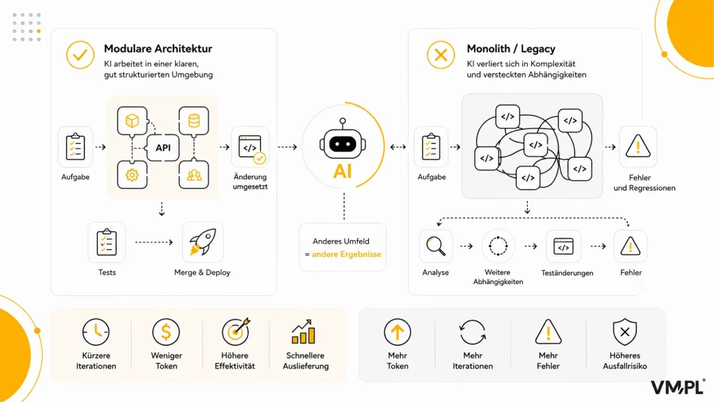 Infografik: Vergleich von KI in modularer und monolithischer Architektur – modulare Architektur führt zu kürzeren Iterationen, weniger Tokens und schnellerem Delivery, während Monolith/Legacy zu höherem Token-Verbrauch, mehr Fehlern und größerem Ausfallrisiko führt