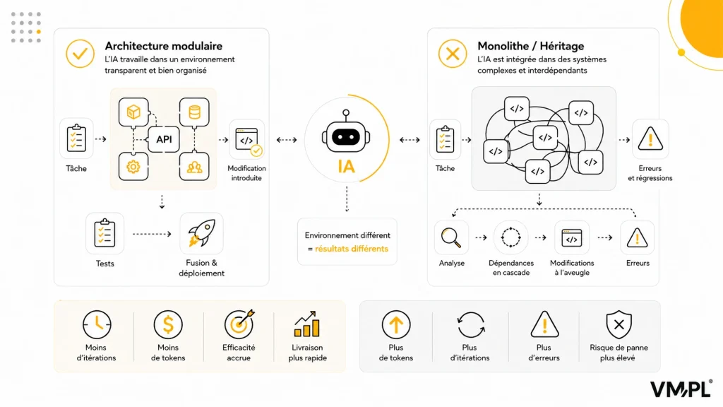 Infographie : comparaison de l'IA en architecture modulaire et monolithique — l'architecture modulaire permet des itérations plus courtes, moins de tokens et une livraison plus rapide, tandis que le monolithe/legacy entraîne une consommation de tokens plus élevée, plus d'erreurs et un risque accru de pannes