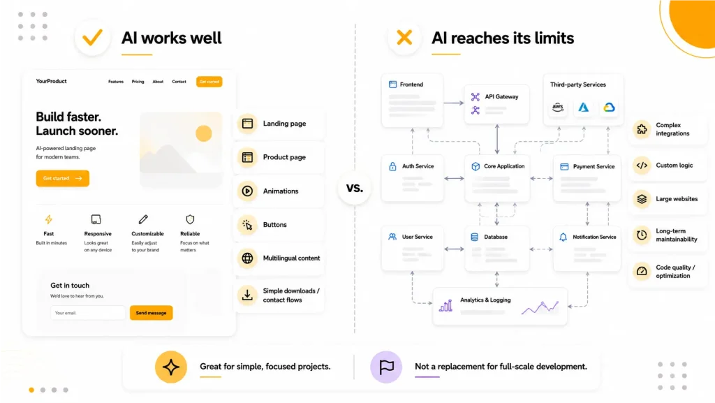 Comparison of AI use in website creation: simple product pages and landing pages versus complex systems requiring integrations, custom logic, and long-term maintenance.