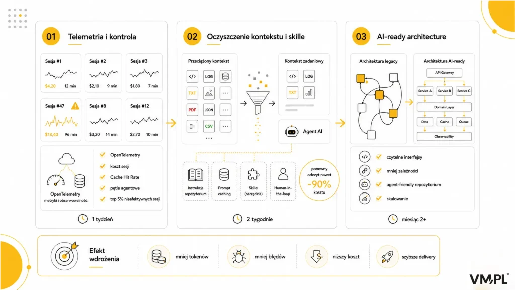 Infografika: 3-etapowy model wdrożenia VM.PL — telemetria i kontrola z OpenTelemetry (1 tydzień), oczyszczenie kontekstu i budowa skilli z prompt cachingiem redukującym koszt o 90% (2 tygodnie), oraz przejście na AI-ready architecture z domain layer i observability (miesiąc 2+); efekt wdrożenia to mniej tokenów, mniej błędów, niższy koszt i szybsze delivery
