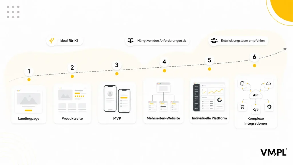 Komplexitätsskala für Webprojekte, die zeigt, wo KI am besten geeignet ist – von Landingpages und Produktwebsites über MVPs und mehrseitige Websites bis hin zu individuellen Plattformen und komplexen Integrationen.
