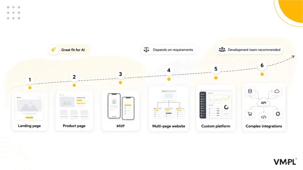 Web project complexity scale showing where AI works best, from landing pages and product websites to MVPs, multi-page sites, custom platforms, and complex integrations.