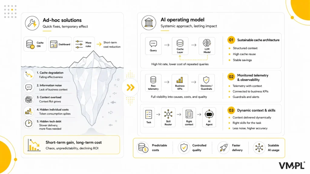 Infographic: comparing ad-hoc fixes with VM.PL's AI operating model — ad-hoc fixes lead to cache degradation, information noise, context overload, unpredictable costs, and hidden technical debt, while the three pillars of the operating model (durable cache architecture, governed telemetry, and dynamic context and skills) deliver predictable costs, controlled quality, faster delivery, and scalable AI use