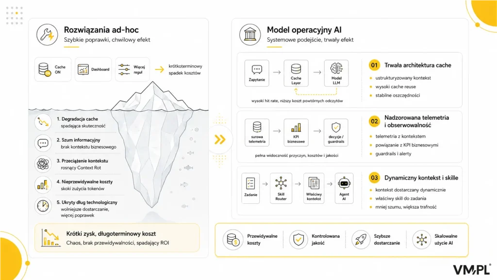 Infografika: porównanie rozwiązań ad-hoc z modelem operacyjnym AI VM.PL — rozwiązania ad-hoc prowadzą do degradacji cache, szumu informacyjnego, przeciążenia kontekstu, nieprzewidywalnych kosztów i ukrytego długu technologicznego, podczas gdy trzy filary modelu operacyjnego (trwała architektura cache, nadzorowana telemetria oraz dynamiczny kontekst i skille) dają przewidywalne koszty, kontrolowaną jakość, szybsze dostarczanie i skalowalne użycie AI
