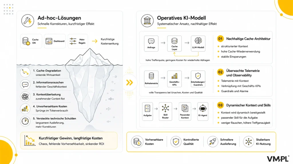 Infografik: Vergleich von Ad-hoc-Lösungen mit VM.PLs KI-Betriebsmodell – Ad-hoc-Lösungen führen zu Cache-Degradation, Informationsrauschen, Context-Überlastung, unvorhersehbaren Kosten und verstecktem technischem Schulden, während die drei Säulen des Betriebsmodells (dauerhafte Cache-Architektur, gesteuerte Telemetrie sowie dynamischer Kontext und Skills) vorhersehbare Kosten, kontrollierte Qualität, schnelleres Delivery und skalierbaren KI-Einsatz ermöglichen